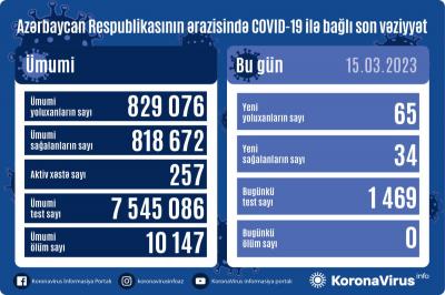 Azərbaycanda daha 65 nəfər COVİD-19-a yoluxub