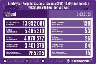 COVİD-19 əleyhinə peyvənd olunanların sayı açıqlanıb