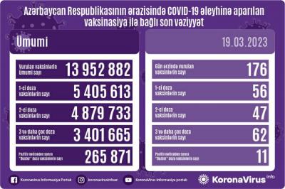  Peyvənd olunanların sayı açıqlanıb