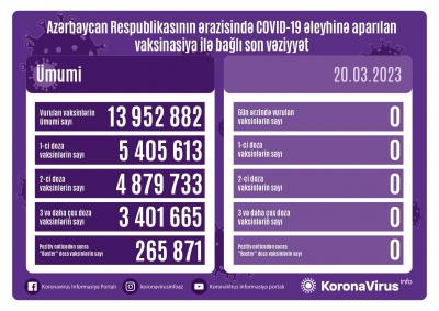 COVİD-19 əleyhinə peyvənd olunanların sayı açıqlanıb