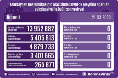 Bu gün COVİD-19 əleyhinə peyvənd aparılmayıb