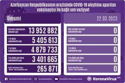 Son sutkada COVİD-19 əleyhinə vaksin vurulmayıb