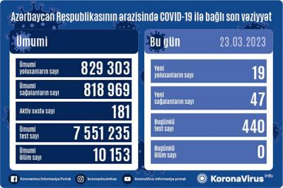 Daha 19 nəfər COVİD-19-a yoluxub