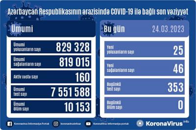 25 nəfər COVİD-19-a yoluxub