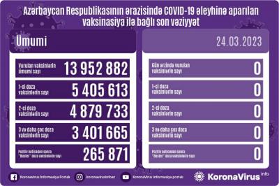Son sutkada COVİD-19 əleyhinə vaksin vurulmayıb