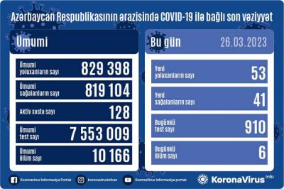  53 nəfər koronavirusa yoluxub