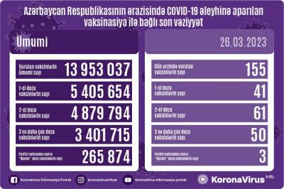 COVİD-19 əleyhinə peyvənd olunanların sayı açıqlanıb