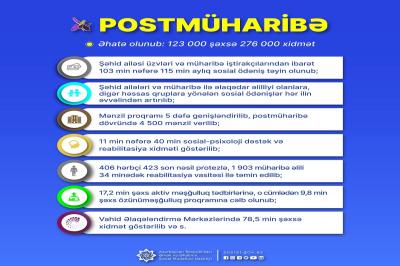 Şəhid ailələri və müharibə iştirakçılarına 276 min xidmət göstərilib