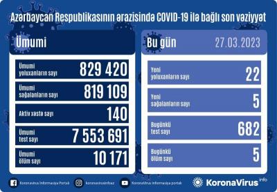 22 nəfər koronavirusa yoluxub