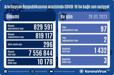 97 nəfər COVİD-19-a yoluxub