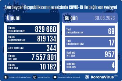 69 nəfər COVİD-19-a yoluxub