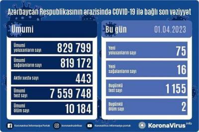 75 nəfər koronavirusa yoluxub