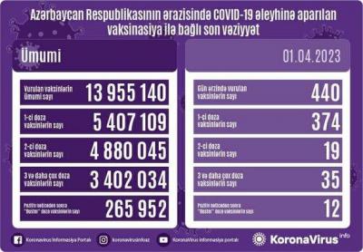 COVİD-19 əleyhinə peyvənd olunanların sayı açıqlanıb