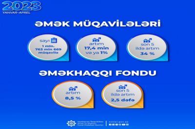 Əmək müqavilələrinin sayı 1 milyon 800 minə çatır
