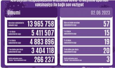 COVID-19 əleyhinə peyvənd olunanların sayı açıqlanıb