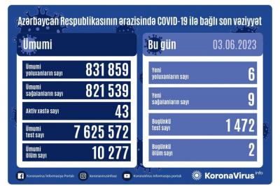 Son sutkada 6 nəfər koronavirusa yoluxub