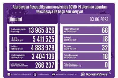 COVİD-19 əleyhinə peyvənd olunanların sayı açıqlanıb