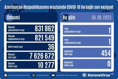 1 nəfər COVID-19-a yoluxub