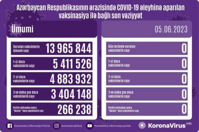Son sutkada COVİD-19 əleyhinə peyvənd vurulmayıb