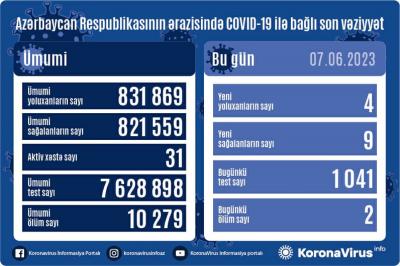 4 nəfər COVİD-19-a yoluxub