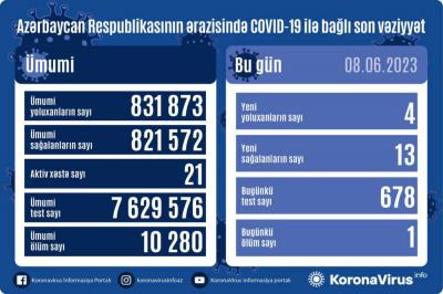 4 nəfər COVID-19-a yoluxub