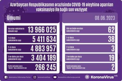 COVİD-19 əleyhinə peyvənd olunanların sayı açıqlanıb