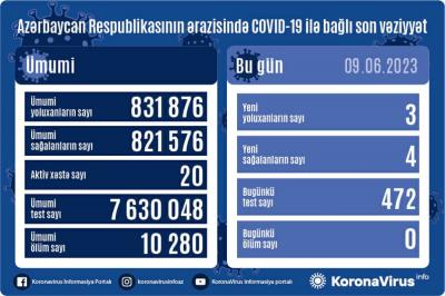 3 nəfər COVİD-19-a yoluxub