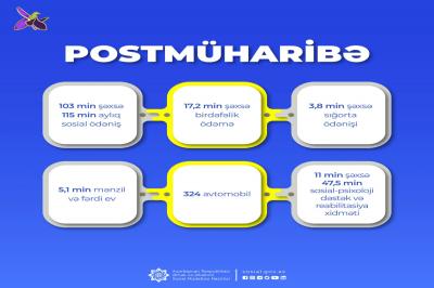 Postmüharibə dövründə xidmət göstərilən şəhid ailəsi üzvləri və müharibə iştirakçılarının sayı açıqlanıb