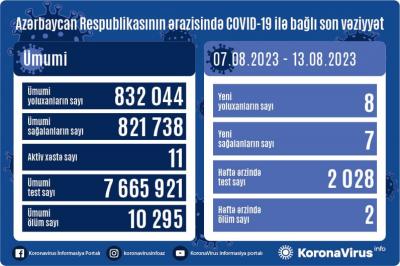 Son 1 həftədə 8 nəfər COVİD-19-a yoluxub, 2 nəfər ölüb