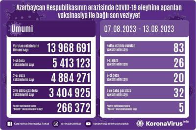 COVİD-19 əleyhinə peyvənd olunanların sayı açıqlanıb