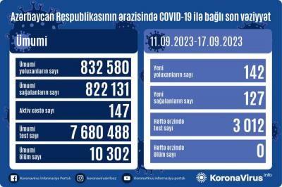 Son 1 həftədə 142 nəfər COVİD-19-a yoluxub