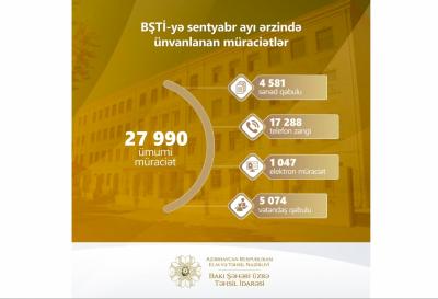 BŞTİ-yə ötən ay 27 min 990 müraciət daxil olub