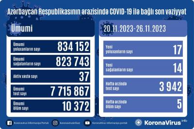 COVİD-19-a son 1 həftədə 17 nəfər yoluxub
