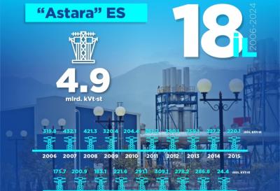 “Astara” ES-də 5 milyard kilovat-saata qədər elektrik enerjisi istehsal edilib