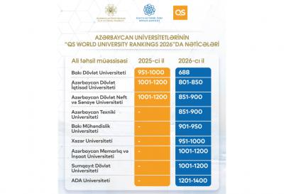 Azərbaycanın 6 universiteti dünya reytinqində TOP 1000 sırasında yer alıb