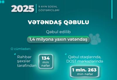 Nazirlik: Doqquz ayda 1 milyon 400 minə yaxın vətəndaş qəbul edilib