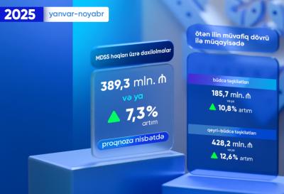 On bir ayda dövlət sosial sığorta haqları üzrə daxilolmalar artıb