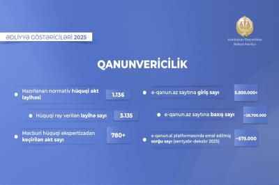 Ədliyyə Nazirliyi ötən il mindən çox normativ hüquqi akt layihəsi hazırlayıb