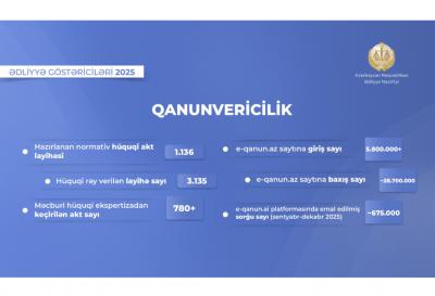 Ədliyyə Nazirliyi ötən il mindən çox normativ-hüquqi akt layihəsi hazırlayıb