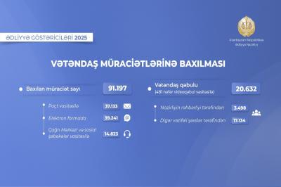 Ötən il Ədliyyə Nazirliyinə daxil olan 91 mindən çox müraciətə baxılıb
