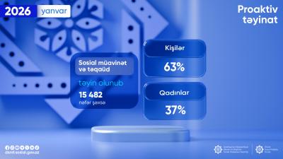 Yanvarda 15 mindən çox şəxsə proaktiv qaydada sosial müavinət və təqaüd təyin olunub