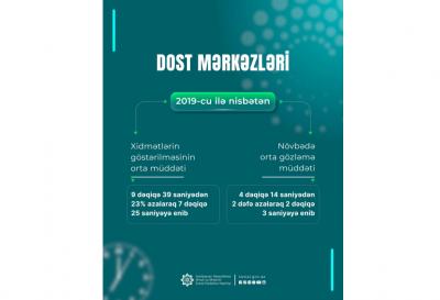 DOST mərkəzlərində vətəndaşlara xidmət göstərilməsinin orta müddəti 7 dəqiqə 25 saniyəyə enib