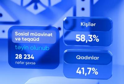 Proaktiv qaydada sosial müavinət və təqaüd təyin olunanların sayı açıqlanıb