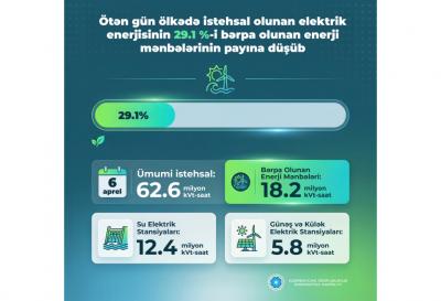Ötən gün ölkədə elektrik enerjisinin 29 faizdən çoxu bərpaolunan mənbələrdən əldə olunub