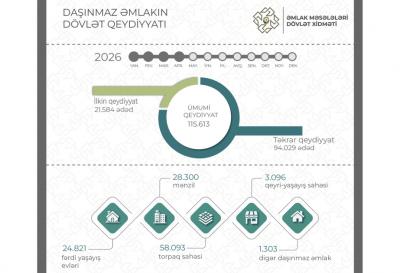 Dörd ayda 116 minədək mülkiyyət hüququnun dövlət qeydiyyatı aparılıb