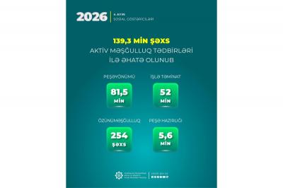 Yanvar-aprel aylarında 139,3 min şəxs aktiv məşğulluq tədbirləri ilə əhatə olunub