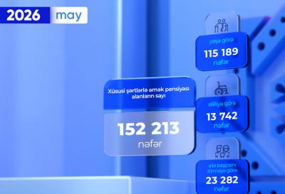 Ötən ay xüsusi şərtlərlə əmək pensiyası alanların sayı açıqlanıb