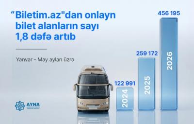 Avtobus marşrutlarına onlayn bilet satışı 1,8 dəfə artıb