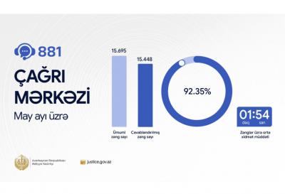 Ədliyyə Nazirliyinin “881” Çağrı Mərkəzində may ayında xidmət səviyyəsi 92 faizi keçib