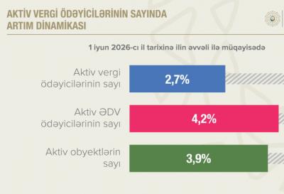 Aktiv ƏDV ödəyicilərinin sayı 4,2 faiz artıb